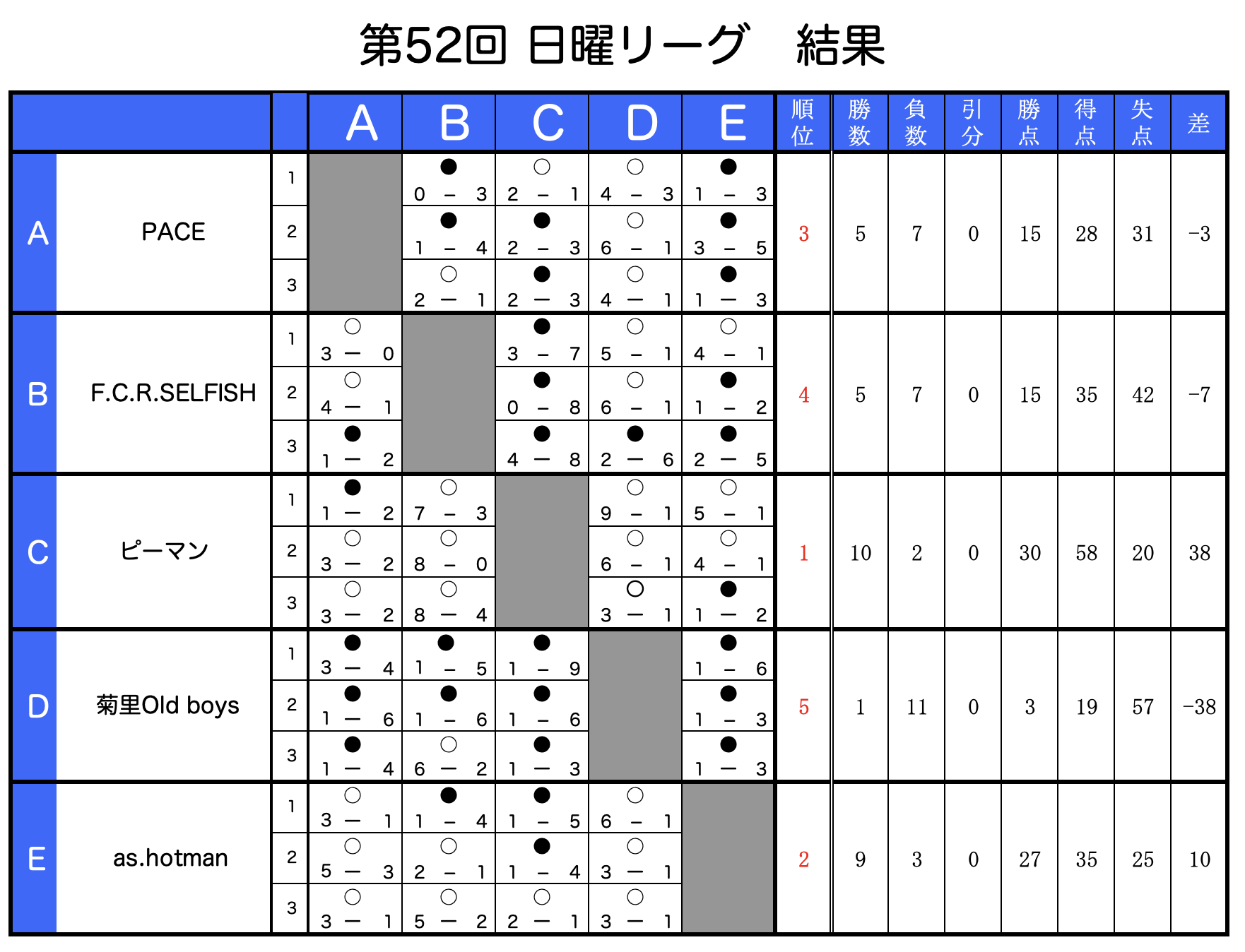 2024年10月6日（日）第52回日曜リーグ 最終節