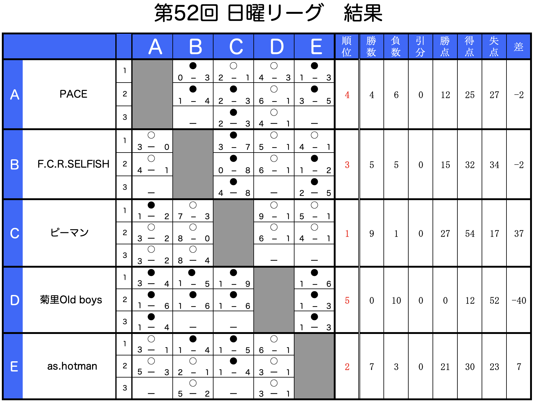 2024年9月29日（日）第52回日曜リーグ 第5節