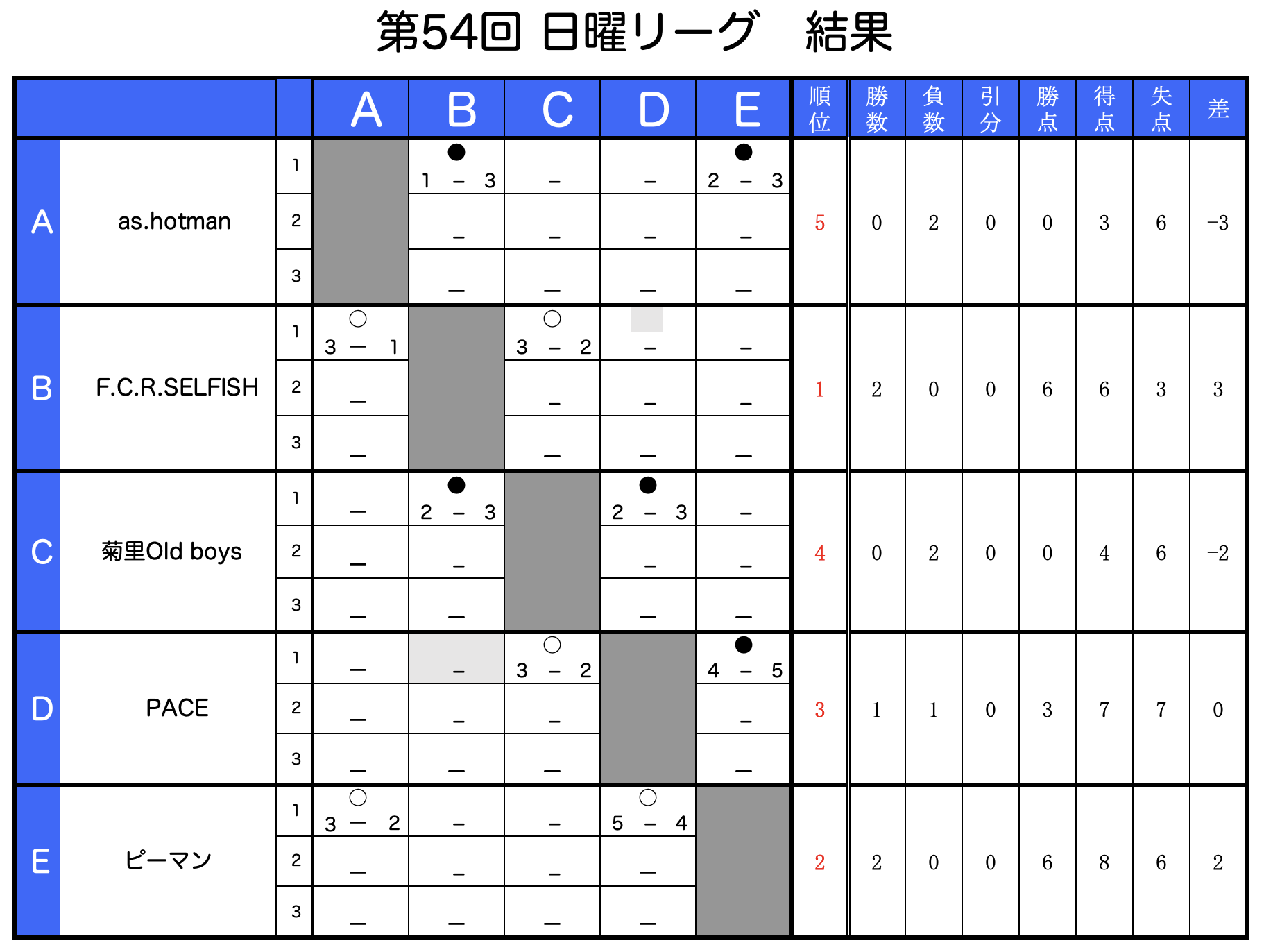 2025年5月18日（日）第54回日曜リーグ　第1節