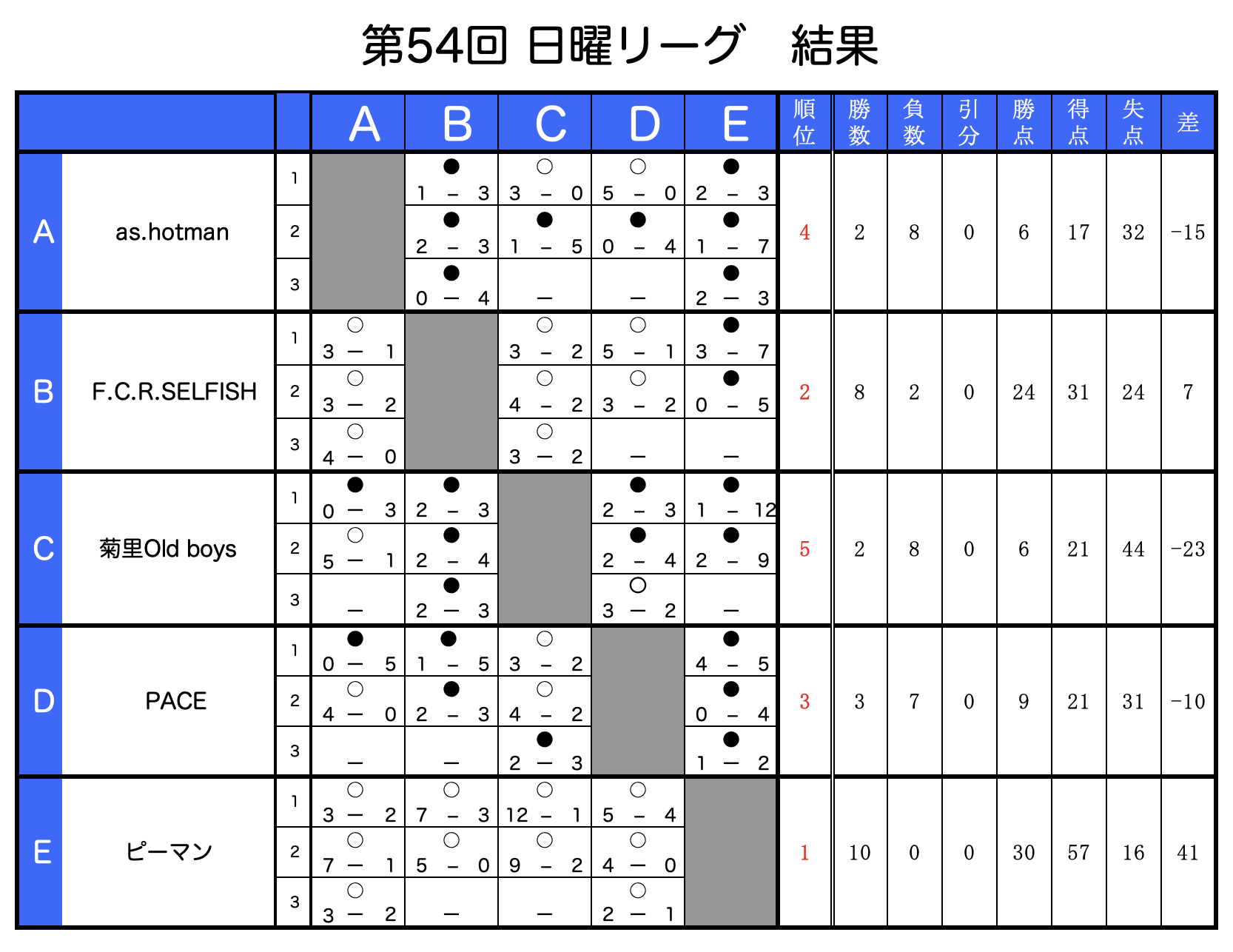 第54回日曜リーグ第5節