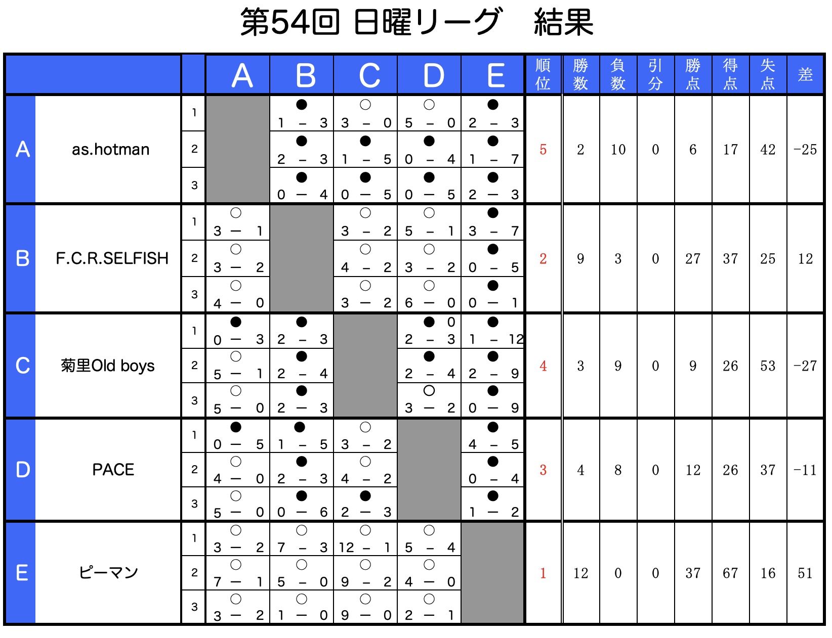 2025年10月5日（日）第54回日曜リーグ 最終節