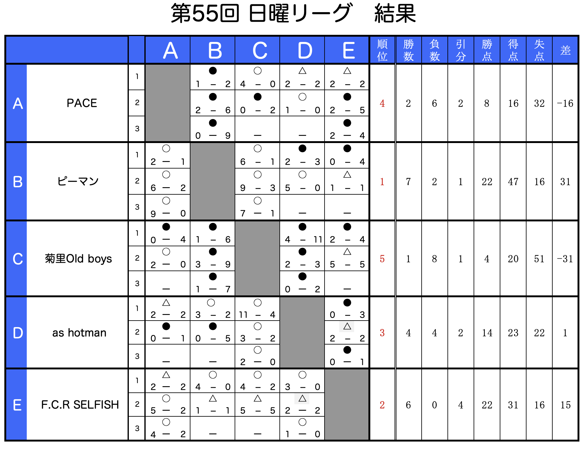 第55回日曜リーグ第5節