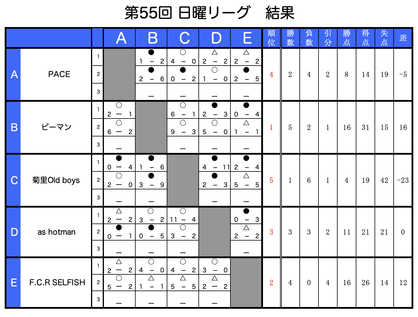 第55回日曜リーグ第4節