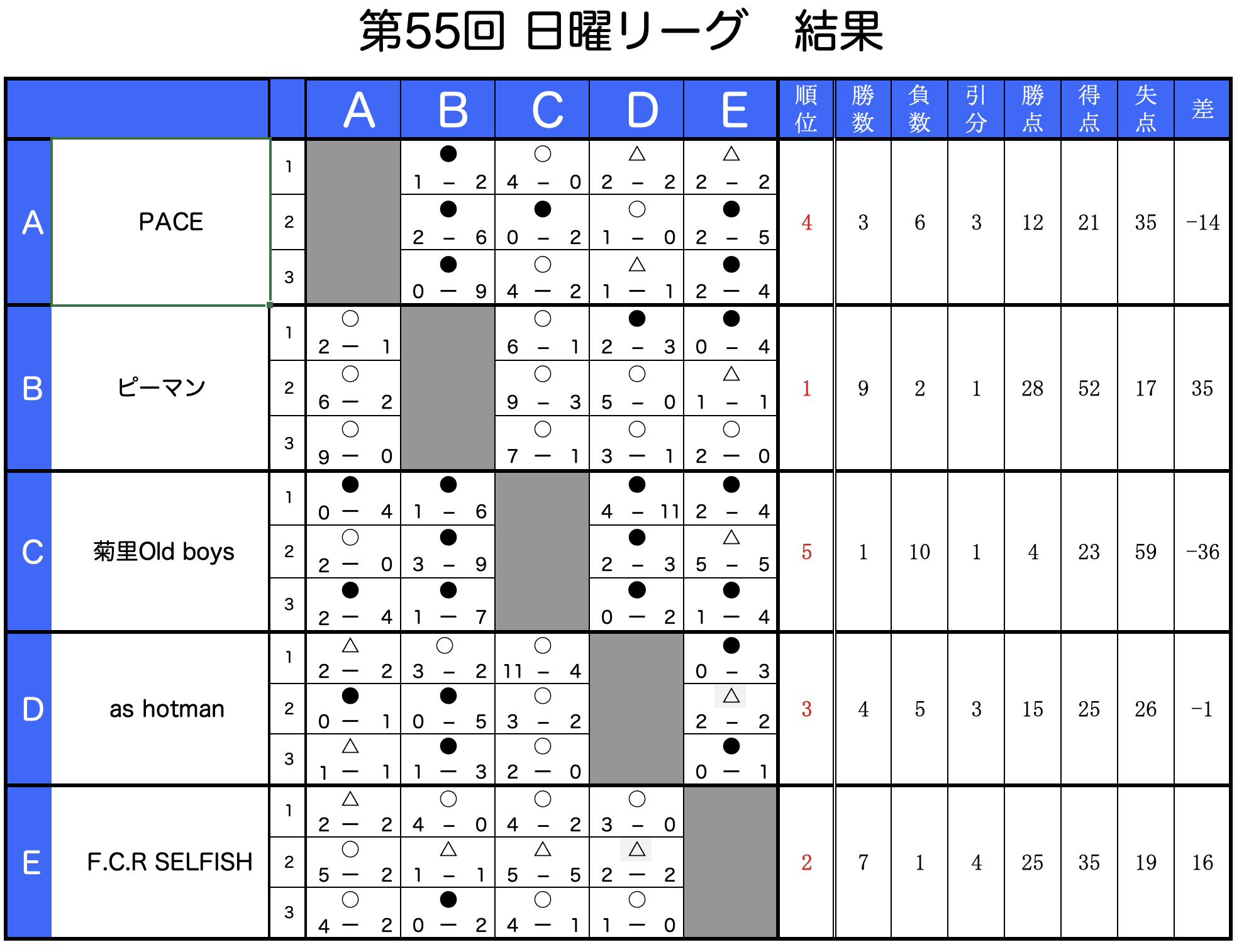第55回日曜リーグ最終節